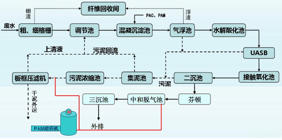 造紙專用聚丙烯酰胺