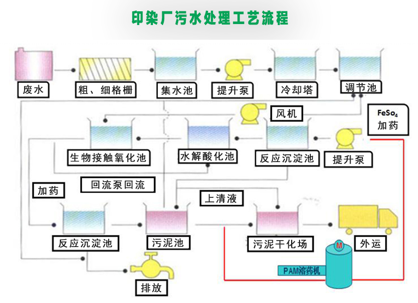 印染廢水處理